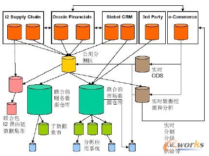 ϵBIܘFederated BI Architecture