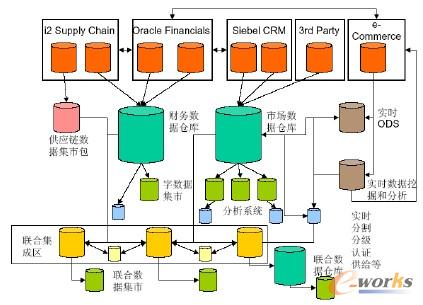 ֲʽBIܘ (Distributed Upstream BI Architecture)