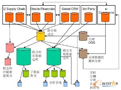 BIܘ Centralized Upstream BI Architecture