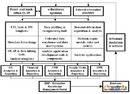 ϵBIܘFederated BI Architecture