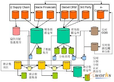 ֲʽBIܘDistributed Downstream BI Architecture