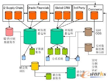 еBIܘ Centralized Downstream BI Architecture