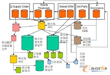 BIܘ Hybrid BI Architecture