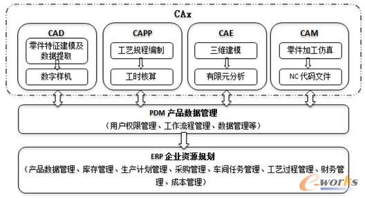 CAx/PDM/ERPϵy(tng)ɿ