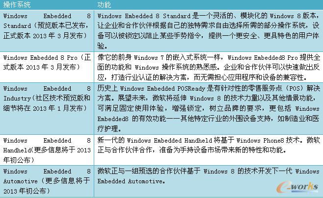 Windows Embedded 8 汾  