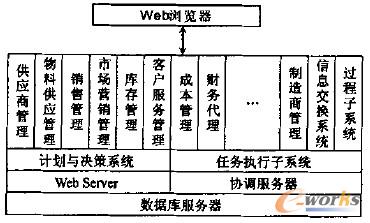 D2 Web SCM ϵy