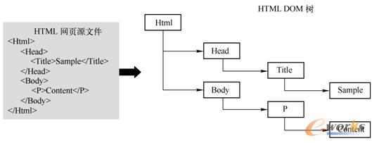 HTMLW(wng)퓌(yng)HTML DOM