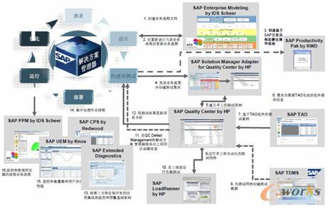 D4 SAP ALMQ