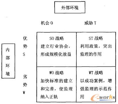 D3 SWOT