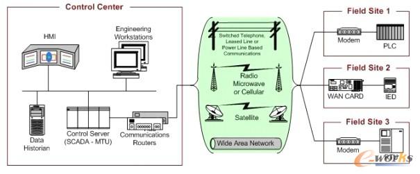 SCADA ϵy(tng)w