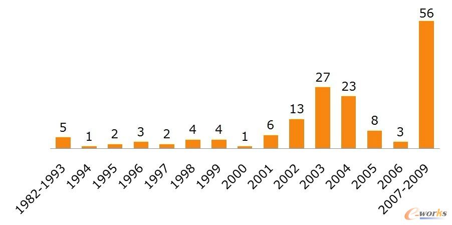 1982-2009 I(y)ϵy(tng)¼