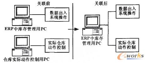 ERPЎc}쌍HƵP(lin)ǰ^D