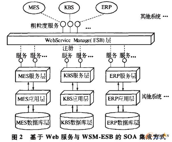 WebcWSM-ESBSOAɷʽ