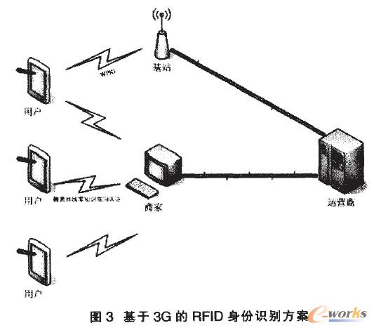 3G RFIDRe