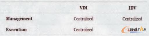 IDV vs.VDIܘ