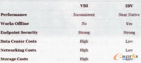 IDV vs.VDIܺͳɱ