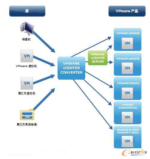 D1 VMware vCenter Converter