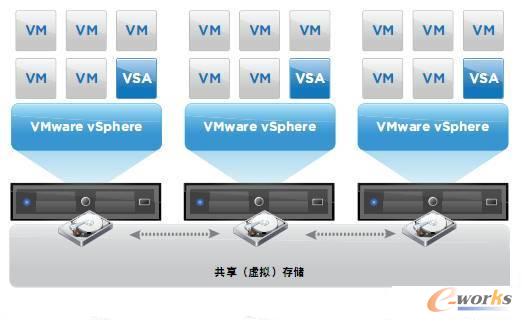 D2 ʹvSphere Storage Appliance ̓Mh(hun)Ĵ惦O