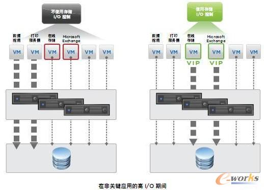 D3 ͨ^VMware惦I/O ƌ惦Mиx