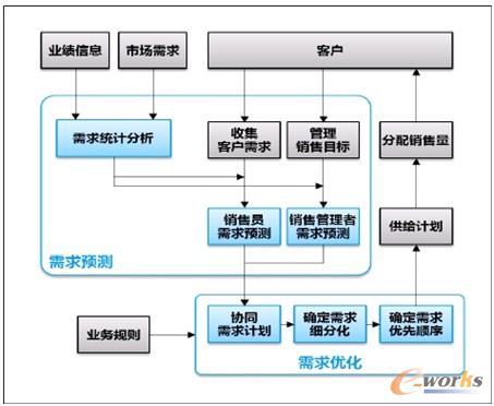 D2 Cello Demand Planning(gu)