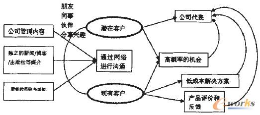 D4 罻WjcCRM֮gϵ