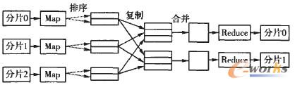 D2 Map-Reduceģ