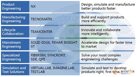 Siemens PLM SoftwareṩĹIܛPLMĮaƷM