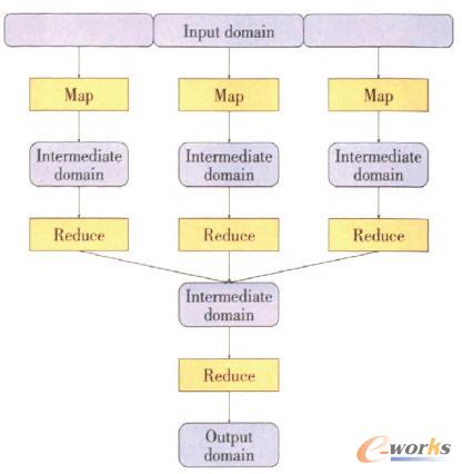 MapReduce˼