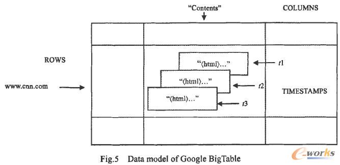 Google BigTableĔģ