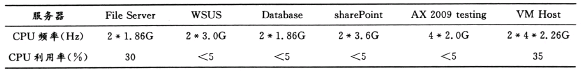 1 ˽Ʋǰķ(w)CPU