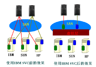 D2 ʹIBM SVC ǰЧ