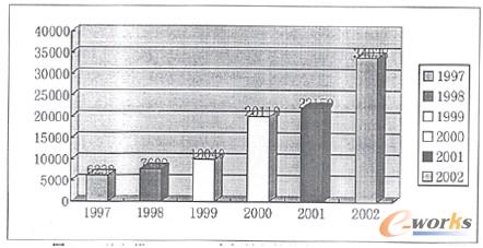 D1 һt1997-2002܇vNڅ׃D(λv)