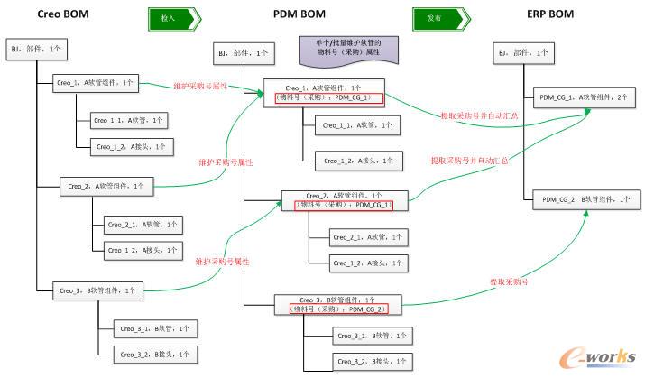 Creo-PDM-ERPҺܛBOMY׃^