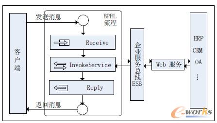 D5 BPEL cESB Web (w)ʾD