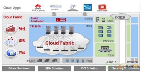 D4 ACloud FabricƔ(sh)(j)ľW(wng)j(lu)Q