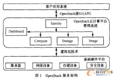 OpenStackռܘ