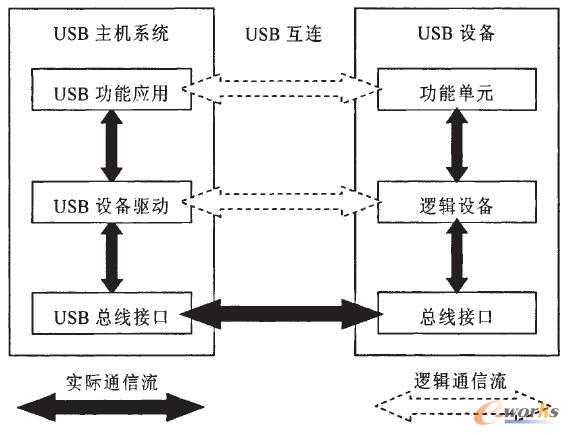 USBϵy(tng)Y(ji)(gu)D