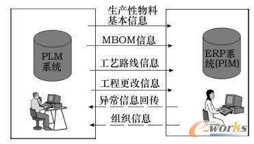 PLM&ERPϵy(tng)