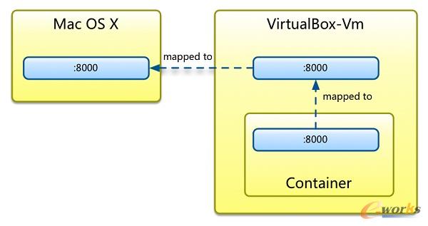 docker-port-map