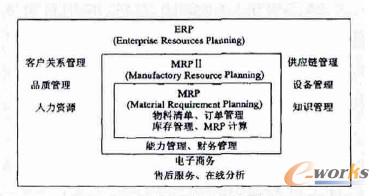 MRP/MRP II /ERP PϵD