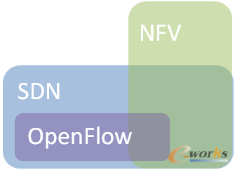 SDNNFVOpen FlowPϵ