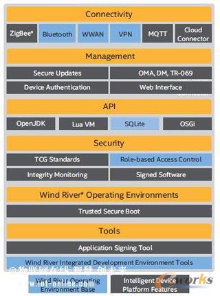 Wind River Intelligent Device Platformܘ(gu)cԪܼ(lin)W(wng)Q_l(f)