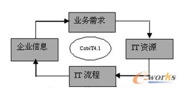 CobiT4.1 Ļԭ