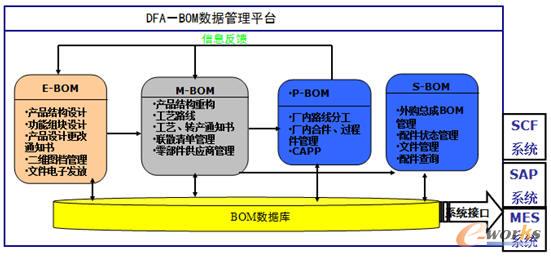 DFA-BOMܼͬI(y)֮g(sh)(j)Pϵ