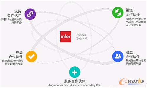 InforWjInfor Partner Networkwϵ