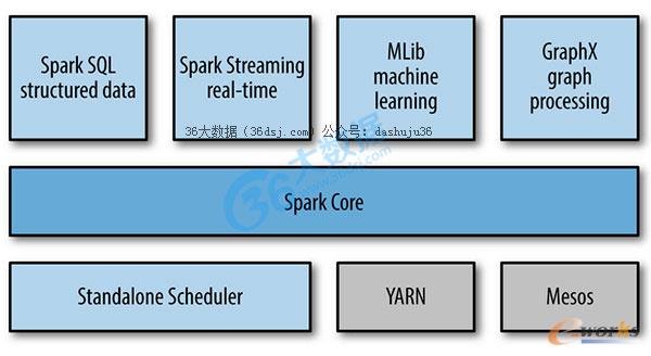 D1 Spark