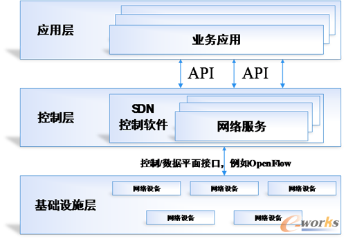 SDN/NFV