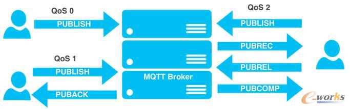  MQTT еķ(w)|(zh)ˮƽ