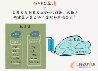 VPCͨ