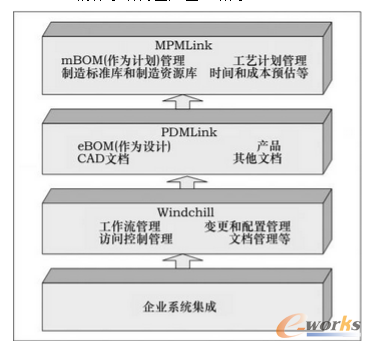 D1.2 Windchill MPMLinkwϵYD